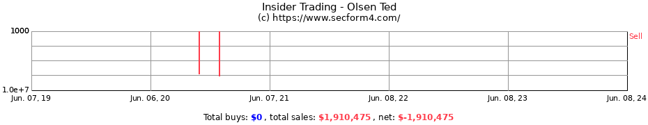 Insider Trading Transactions for Olsen Ted
