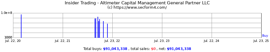 Insider Trading Transactions for Altimeter Capital Management General Partner LLC