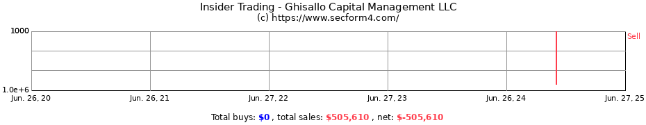 Insider Trading Transactions for Ghisallo Capital Management LLC