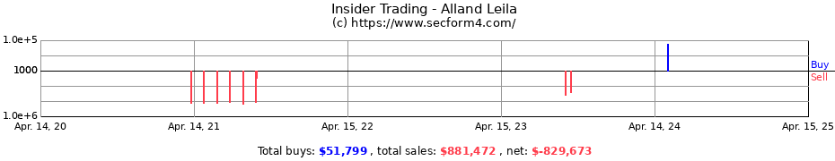 Insider Trading Transactions for Alland Leila