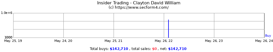 Insider Trading Transactions for Clayton David William