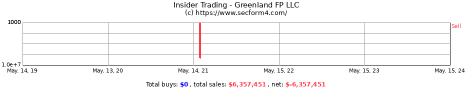 Insider Trading Transactions for Greenland FP LLC