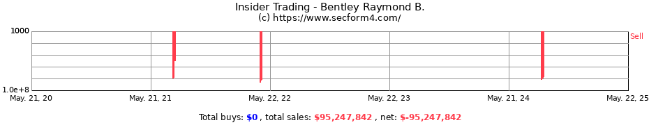 Insider Trading Transactions for Bentley Raymond B.