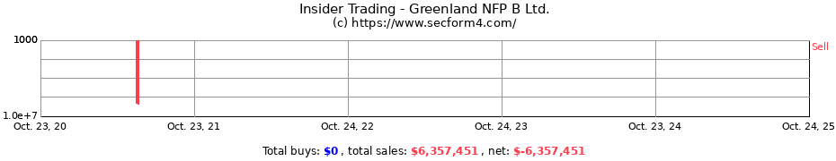 Insider Trading Transactions for Greenland NFP B Ltd.