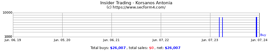 Insider Trading Transactions for Korsanos Antonia