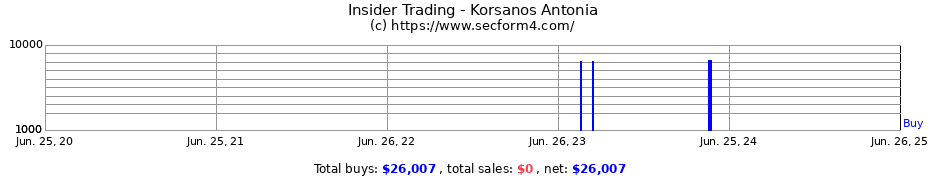 Insider Trading Transactions for Korsanos Antonia