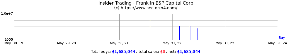 Insider Trading Transactions for Franklin BSP Capital Corp