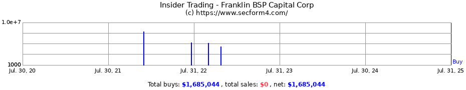 Insider Trading Transactions for Franklin BSP Capital Corp