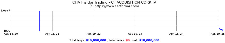 Insider Trading Transactions for CF ACQUISITION CORP. IV