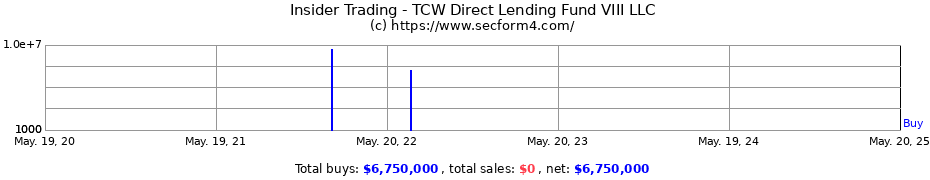 Insider Trading Transactions for TCW Direct Lending Fund VIII LLC