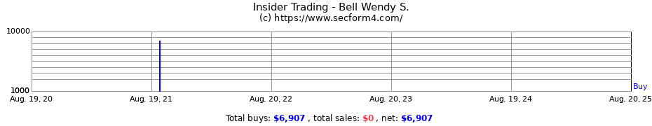 Insider Trading Transactions for Bell Wendy S.