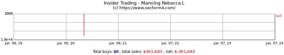 Insider Trading Transactions for Manning Rebecca L