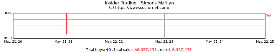 Insider Trading Transactions for Simons Marilyn