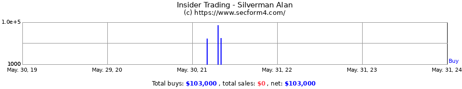 Insider Trading Transactions for Silverman Alan