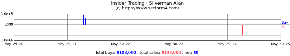 Insider Trading Transactions for Silverman Alan