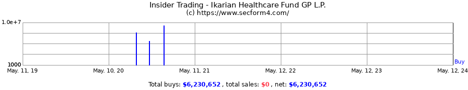Insider Trading Transactions for Ikarian Healthcare Fund GP L.P.
