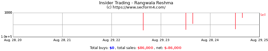 Insider Trading Transactions for Rangwala Reshma