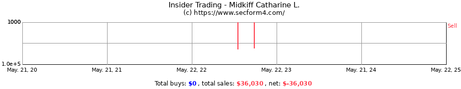 Insider Trading Transactions for Midkiff Catharine L.