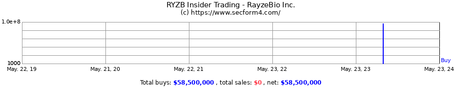 Insider Trading Transactions for RayzeBio Inc.