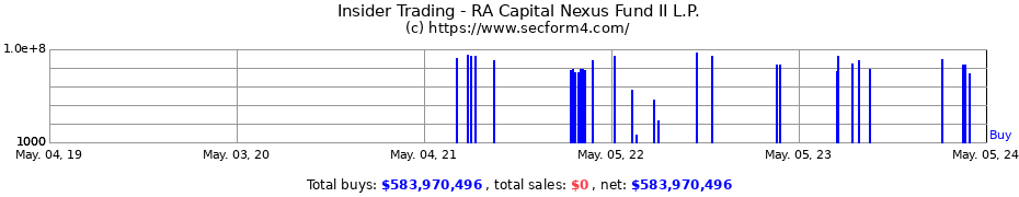 Insider Trading Transactions for RA Capital Nexus Fund II L.P.
