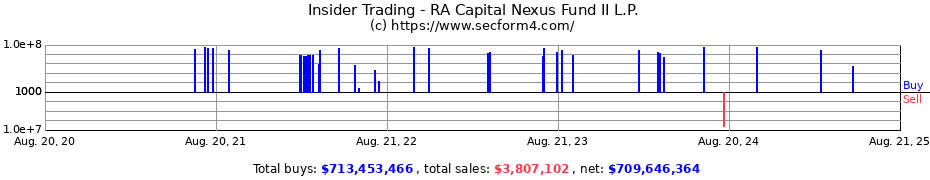 Insider Trading Transactions for RA Capital Nexus Fund II L.P.