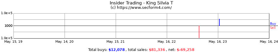 Insider Trading Transactions for King Silvia T