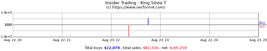 Insider Trading Transactions for King Silvia T