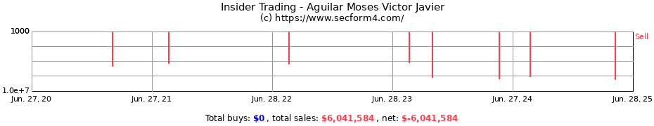 Insider Trading Transactions for Aguilar Moses Victor Javier