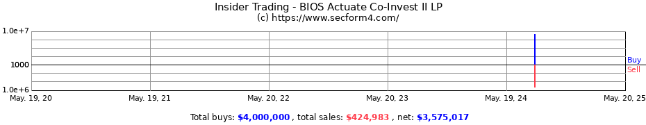 Insider Trading Transactions for BIOS Actuate Co-Invest II LP