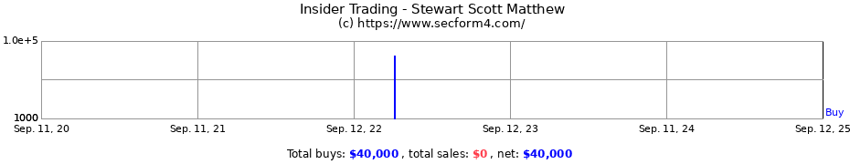 Insider Trading Transactions for Stewart Scott Matthew