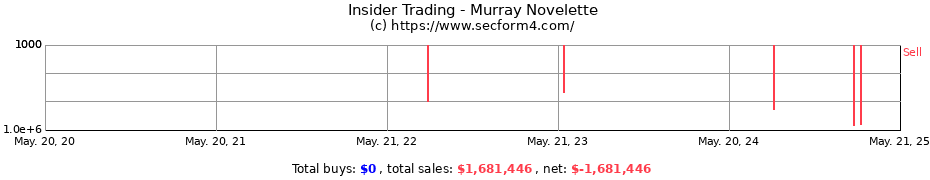 Insider Trading Transactions for Murray Novelette