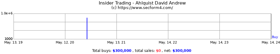 Insider Trading Transactions for Ahlquist David Andrew