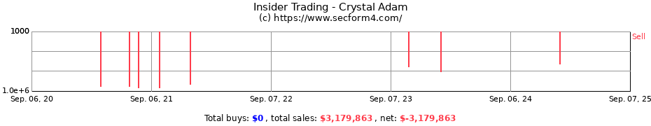 Insider Trading Transactions for Crystal Adam