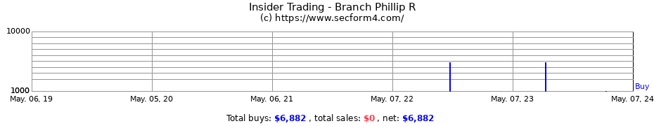 Insider Trading Transactions for Branch Phillip R
