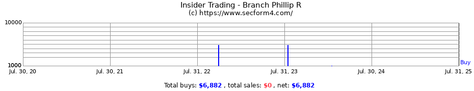 Insider Trading Transactions for Branch Phillip R