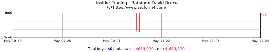 Insider Trading Transactions for Batstone David Bruce