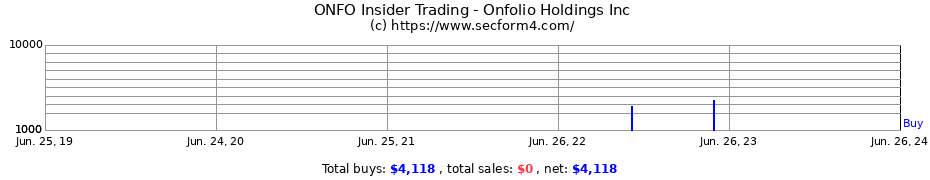 Insider Trading Transactions for Onfolio Holdings Inc