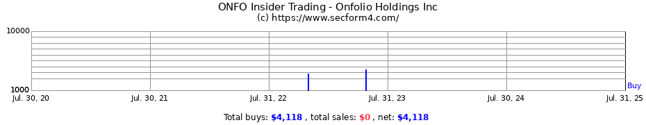 Insider Trading Transactions for Onfolio Holdings Inc
