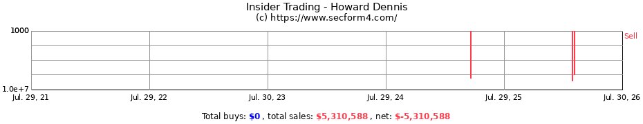 Insider Trading Transactions for Howard Dennis