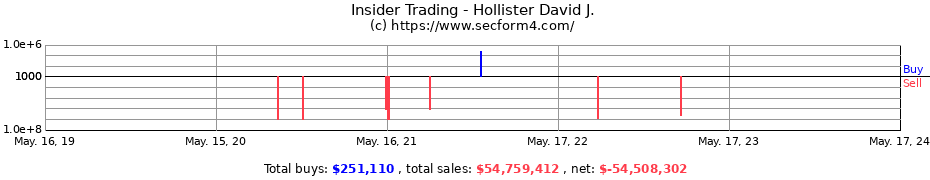 Insider Trading Transactions for Hollister David J.