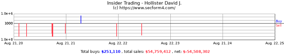 Insider Trading Transactions for Hollister David J.