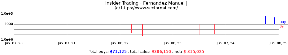 Insider Trading Transactions for Fernandez Manuel J