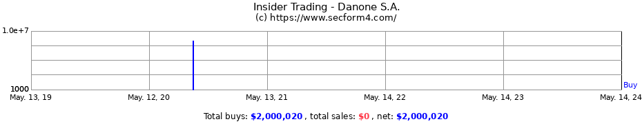Insider Trading Transactions for Danone S.A.