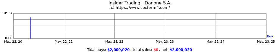 Insider Trading Transactions for Danone S.A.