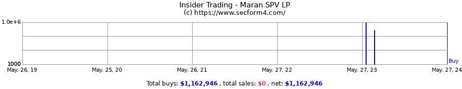 Insider Trading Transactions for Maran SPV LP