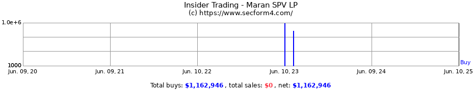 Insider Trading Transactions for Maran SPV LP