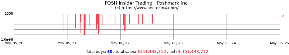 Insider Trading Transactions for Poshmark Inc.