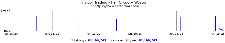 Insider Trading Transactions for Hall Gregory Weston