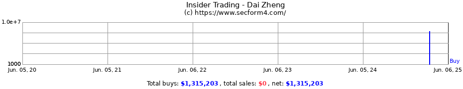 Insider Trading Transactions for Dai Zheng