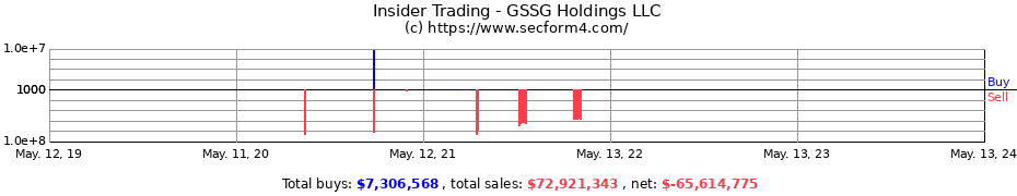 Insider Trading Transactions for GSSG Holdings LLC